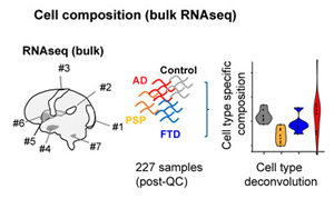 《Cell》各種形式癡呆具有哪些相同以及獨(dú)特的分子標(biāo)記