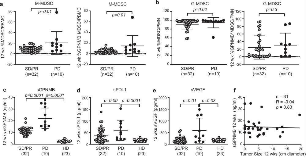 血液中可溶性糖蛋白非轉(zhuǎn)移性黑色素瘤蛋白B(sGPNMB)水平升高與免疫檢查點抑制劑(ICI)治療后12周時的腫瘤進展顯著相關(guān) 血液中可溶性糖蛋白非轉(zhuǎn)移性黑色素瘤蛋白B(sGPNMB)水平升高與免疫檢查點抑制劑(ICI)治療后12周時的腫瘤進展顯著相關(guān)
