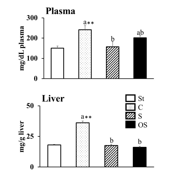 膳食豆甾醇與氧化豆甾醇對(duì)血漿及肝臟膽固醇水平的影響