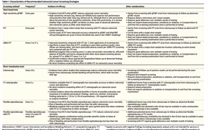 JAMA指南：結(jié)直腸癌發(fā)病趨于年輕化，篩查起始年齡降至45歲
