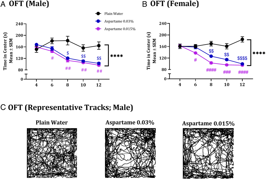 投喂含阿斯巴甜飲用水的小鼠的焦慮及其對安定的反應(yīng) 投喂含阿斯巴甜飲用水的小鼠的焦慮及其對安定的反應(yīng)