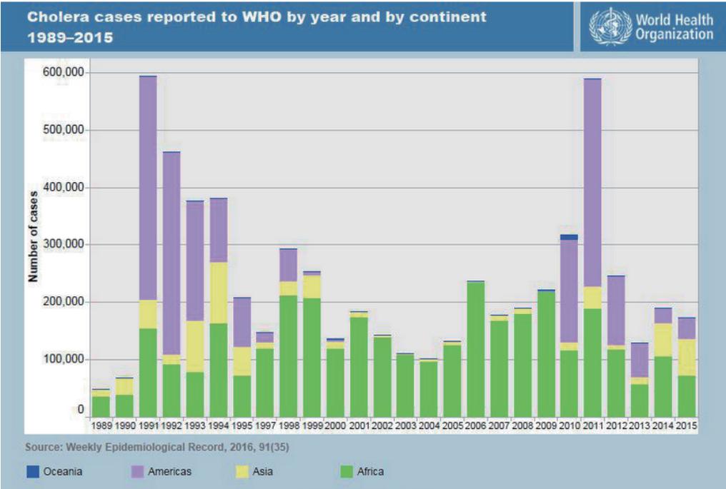 1989-2014 WHO接收各洲霍亂病例報告 1989-2014 WHO接收各洲霍亂病例報告