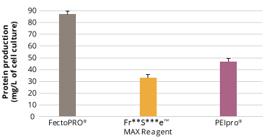 按照標(biāo)準(zhǔn)操作手冊轉(zhuǎn)染HEK-293細(xì)胞，120小時(shí)后測定蛋白產(chǎn)量